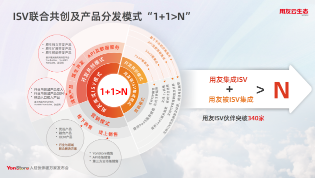 用友构建出完整立体的ISV云生态服务，主掌XaaS时代主动权