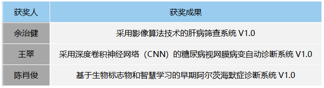 喜报！“2023年度临床医学行业创新优秀发明成果”奖揭晓，三项成果获表彰