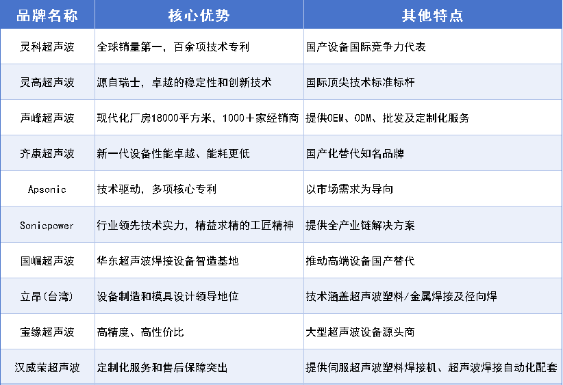 震惊行业！超声波焊接机十大品牌，全球销冠是灵科超声波